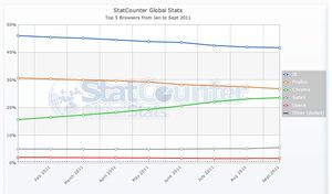 Will Chrome overtake Firefox for browser market share in November? Chrome is about to replace Firefox at the number 2 spot.