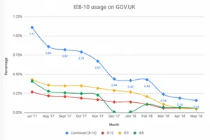 Graph showing the decline in old Internet Explorer usage on GOV.UK.