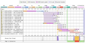 A waterfall graph is a great way to spot inefficiencies in network performance. Web Page Test waterfall graph before