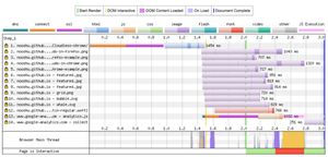 Notice how the number of DNS/Connect/SSL bars has been reduced. No preload support on iPhone 5c 10.3 though :( Web Page Test waterfall graph after