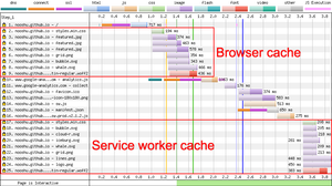 Precache doubling the requests and bytes to specified assets. Service worker precache doubling requests for assets