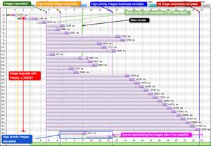 In the waterfall we can see the Fastly CDN reprioritizing the stream when the browser notifies it of high priority images (request 34 and 35).
