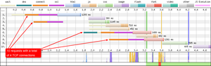 This waterfall chart shows 4 TCP connections for 10 page requests.