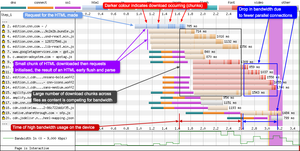Download chunks can be seen in requests and they look like zebra striping. This indicates that the browser is being drip-fed bytes for each asset. Chunking usually occurs when lots of assets are competing for bandwidth, or the HTML early flush technique is being used.