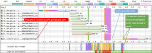 This waterfall chart shows 4 TCP connections for 10 page requests.
