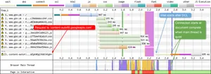 This waterfall chart shows 4 TCP connections for 10 page requests.