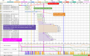 The prefetch turns out to be a prerender in Chrome, meaning the browser will fetch additional assets during the critical loading phase.