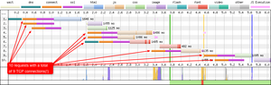 This waterfall chart shows 9 TCP connections for 10 page requests.