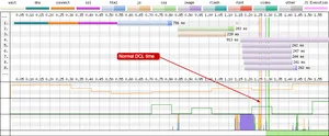 DOM Content Loaded (DCL) vertical line is very thin, maybe only 1-2 pixels wide showing it took very little time.