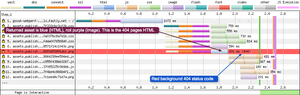 Request 7 shows what happens on a WebPageTest waterfall graph when it encounters a status code starting with a 4xx (error) or 5xx (Internal Server Error). The background of the request is coloured red, and the status code at the end displays 404.