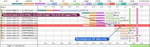 Request 7 shows what happens on a WebPageTest waterfall graph when it encounters a status code starting with a 4xx (error) or 5xx (Internal Server Error). The background of the request is coloured red, and the status code at the end displays 404.