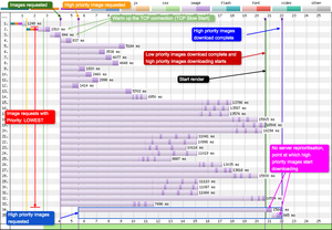 In the waterfall we see all the lowest priority images download first, before high priority images are downloaded (request 34 and 35).