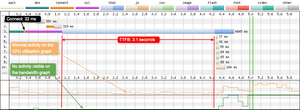 In the graph the TTFB is large, at 3.1 seconds. With very little happening on the CPU graph, and nothing happening on the bandwidth graph.