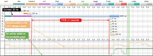 In the graph the TTFB is large, at 3.1 seconds. With very little happening on the CPU graph, and nothing happening on the bandwidth graph.