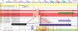 In the waterfall we see lots happening where by both sets of WOFF and WOFF2 fonts are loaded over the lifecycle of the page.