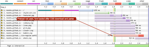 The usual font loading occurs after the CSS has downloaded and is parsed. You can see the font has request number 11, verses number 2 when preloaded.