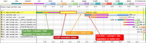 IE10 does a full connection negotiation for both the 'www' and the 'non-www' domains. Mix that together with a redirect and a OCSP revocation check and you have a pretty poor Time to First Byte (TTFB).