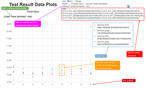 In this graph we see the variance of the onload event across different test ID's.