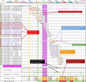 Waterfall showing what can happen when a service worker isn't loaded at the optimal time, leading to page assets competing for resources.