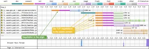 Waterfall chart showing a similar wait time for HTTP/1.1, but there are now six TCP connections being negotiated.