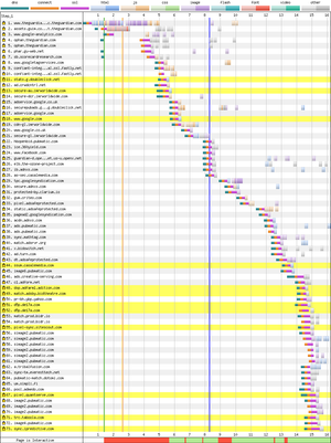 The Guardian website opens 73 TCP connections when opening the homepage. Thats a lot of negotiations going on, and it has an impact on performance.