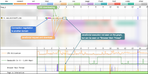 Request 4 gives an example of how the connection view visualises multiple asset downloads on a single connection, where different coloured bands are shown corresponding to the type of files downloaded.
