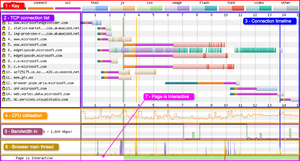 The connection view is made up of a number of key areas: 1 - Key, 2 - TCP connection list, 3 - Connection timeline, 4 - CPU Utilisation, 5 - Bandwidth In, 6 - Browser main thread, 7 - Page is Interactive visualisation.