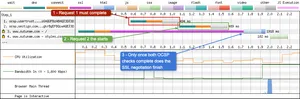 An OCSP check must complete before the SSL negotiation is setup. This can be very costly if multiple checks need to happen as in the waterfall shown.