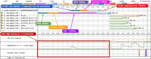 OCSP can be seen in request 1 and it has a big impact on the SSL negotiation time, taking almost 1.5 seconds on its own in this instance. 1 second of that is waiting on the OCSP response.