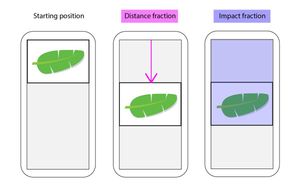Cumulative layout shift diagram explaining the distance fraction (how far an element moved down the viewport) and the impact fraction (the area this elements move impacted in the viewport)
