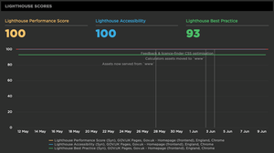 Graph showing the result of Google Lighthouse scores over time.