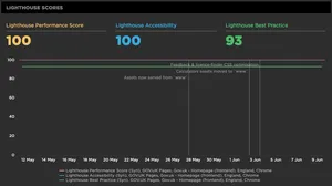 Graph showing the result of Google Lighthouse scores over time.