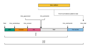 Visualisation of the cURL timings metrics