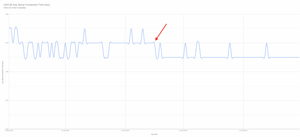 Using GA data it is possible to see the server connection time drop when TLSv1.3 was enabled on the Fastly POPs.