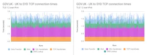Comparison graph of 521 connections from UK to Sydney. TLS 1.2 over IPv6 vs IPv4 was slightly quicker when connecting to Sydney.