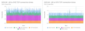 See the improvement in SSL negotiation from TLS 1.2 to 1.3 over IPv4, with the purple band on the graph being significantly reduced.