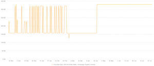 Viewing historic data it could be seen that the font size for Notify was up and down like a yo-yo.
