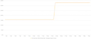 The Notify font size doubled overnight without warning. Graph shows the steep increase.