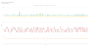 Filtering out the results that are obvious errors gives us a much better looking graph.