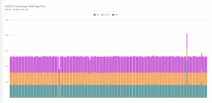 Plotting the DNS, connect, and SSL times using Google Sheets gives an idea as to how stable the test runs were during the WebPageTest testing.