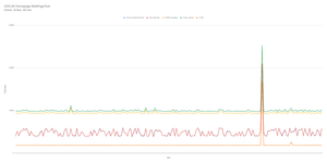 Plotting the more page level metrics in Google sheets. This time using a line chart.