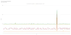 Plotting the more page level metrics in Google sheets. This time using a line chart.