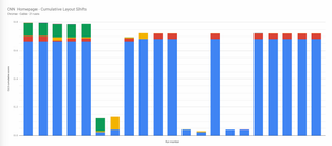 Individual CLS data for each run plotted on a bar graph for CNN.com. The difference between the runs is quite staggering.
