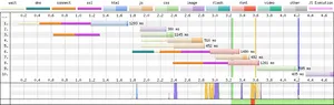 This waterfall chart shows 2 TCP connections for 10 page assets.