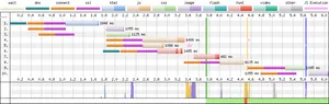 This waterfall chart shows 9 TCP connections for 10 page assets.