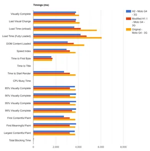 Comparison chart showing the difference in performance of the different setups.