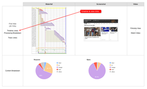 The timeline link highlighted is available on the test summary page and leads to more detailed information as to what the browser main thread is doing.