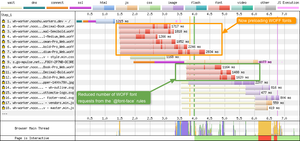 We now see the waterfall has changed and the WOFF fonts are being preloaded, removing the need for then to be requested by the rules.