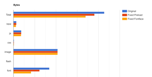 Number of bytes downloaded from the different versions. We see the original with the most, then the preloaded WOFF fonts, and the least, preloaded WOFF2 with fixed rules.