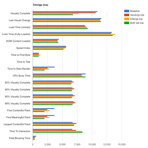 Here a complete list of timing information for each of the test shown in a bar chart.